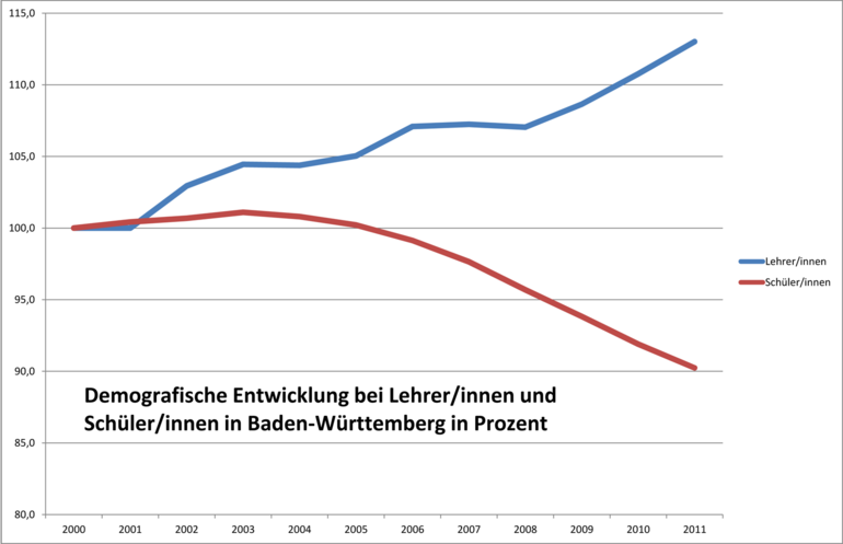 Die Grafik zeigt die Entwicklung an den allgemeinbildenden Schulen – berufliche Schulen sind hier nicht dabei.