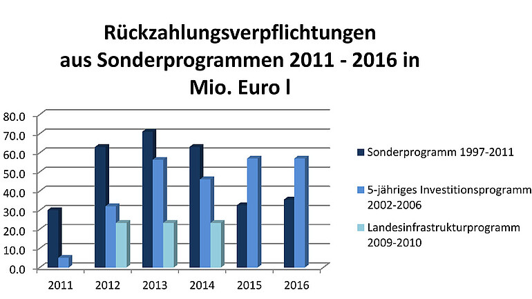 Mittelaufwendungen fuer Sonderprogramme